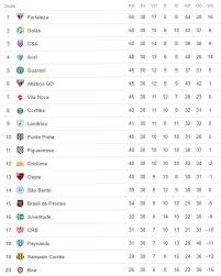 Estás en la página resultados brasileirao serie b 2020 de la sección fútbol/brasil. A Classificacao Da Serie B De 2018 Apos A 30Âª Rodada Com 2 Nordestinos No G4 Cassio Zirpoli
