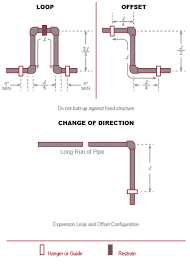 Pipe Expansion Calculator For Cpvc Piping System Design