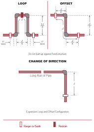 pipe expansion calculator for cpvc piping system design