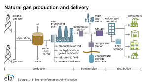Delivery And Storage Of Natural Gas U S Energy