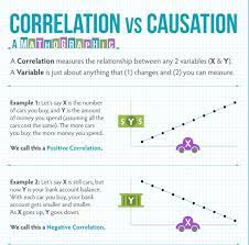 1 Of 3 Correlation Vs Causation A Correlation Measures The Relationship Btwn Any 2 Variables X Y A Variab Maths Solutions Science Skills Radicals Math