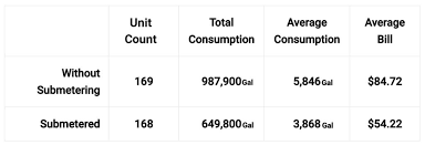 Thank you so much for taking the time to write a review on our submeter billing product! Water Gas Electric Submetering Submetering Guide Case Study