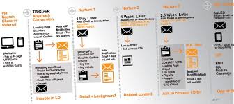 How A Campaign Flowchart Improves Online Performance