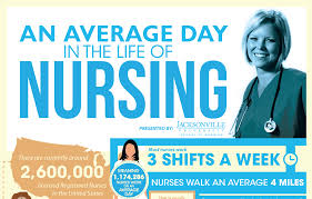 Average Day In The Life Of A Nurse Nursing Infographic