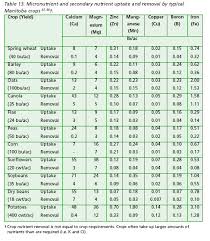 Province Of Manitoba Agriculture Micronutrients