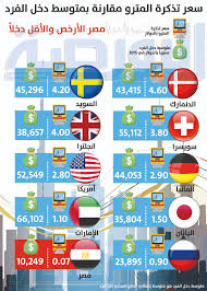 سعر تذكرة المترو مقارنة بمتوسط دخل الفرد جريدة البورصة