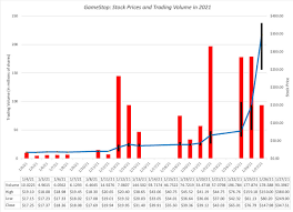 Est view interactive gme charts. 9zawkldngcfn1m