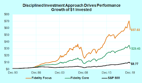 Fidelity Select Funds Choose The Best Fidelity Sector Fund