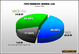 npd sales figures video game sales wiki fandom powered