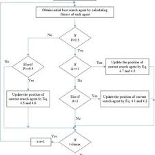 Flowchart Of Proposed Whale Optimization Algorithm