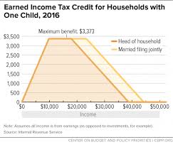 40 Paradigmatic Eic Chart For 2019 Taxes