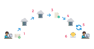 Smtp auth is used (mainly) with email client to email server. What Is Smtp A Marketer S Guide To Smtp Servers Sendinblue