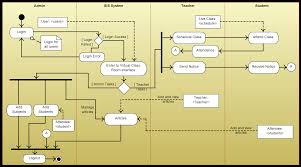 Activity Diagram Templates To Create Efficient Workflows