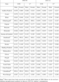 Unemployment Rates State Wise Major States Rural