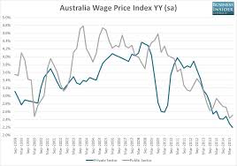 Charts Australian Wages Are Growing At The Slowest Pace On