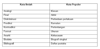 1982 diksi atau pilihan kata: Pengertian Diksi Fungsi Jenis Dan Syarat Pemilihan Diksi Lengkap Dengan Contoh Aneiqbal