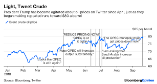 Trump Tweets On Opec Oil Prices Mix Fear And Delusion