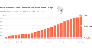 Ebola Outbreak In The Congo Surpasses 600 Cases Axios