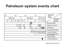 the petroleum system from source to trap ppt video online