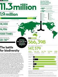 It Gives Concrete Information About The Percentages Or Numbers Of Species Current Rate Extinction Predicted Loss And New Species It Also Talks About How Impo