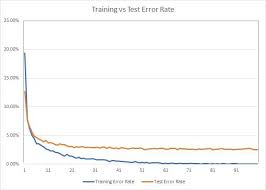 325.3 кб, 20 ноября в 12:40. Nn Model 784 100 10 S Benchmark Training And Test Error Rate Download Scientific Diagram