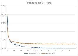 325.3 кб, 20 ноября в 12:40. Nn Model 784 100 10 S Benchmark Training And Test Error Rate Download Scientific Diagram