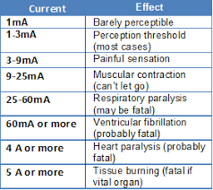 Electrical Shock Hazards Its Effects On Human Body