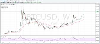 Usd To Bitcoin Exchange Rate Currency Exchange Rates