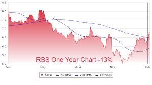 Rbs Profile Stock Price Fundamentals More