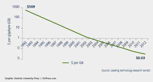 A Never Ending Decrease Of Technology Cost – Ieee Future Directions