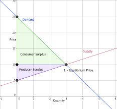 How will the equal and opposite forces bring it back to equilibrium? Consumer Producer Surplus Microeconomics
