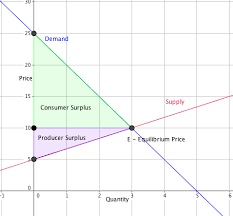 Some buyers leave the market because they are not willing to buy the good at the higher price. Consumer Producer Surplus Microeconomics