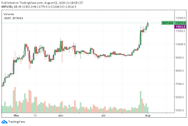 Find the best bitcoin stocks with the highest smart score. Stock To Flow Schopfer Bitcoin Nun Perfekt Auf Dem Weg Zu 100 000 Us Dollar
