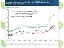 Private R D Funding On The Rise 2019 07 09 Agri Pulse
