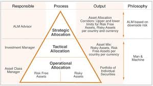 Strategic Allocation And Philosophy Downside Risk Or Man Machine Risk Management Asset Management Management