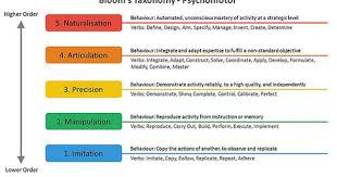 Bloom S Taxonomy Psychomotor Ivan Teh Runningman Blooms Taxonomy Taxonomy Bloom