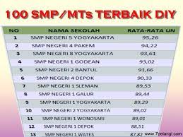 We did not find results for: Peringkat 100 Besar Smp Mts Terbaik Di Provinsi Diy Yogyakarta Berdasarkan Hasil Un 7pelangi Com