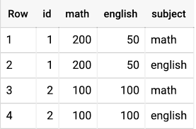 Objects arranged in a square array. How Does More Than 1 Table In From Clause Work In Bigquery Stack Overflow