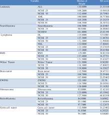 Comparison Of Height Median Of Children With Malignancies