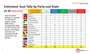 Saya sudah menerima senarai calon dan kawasan dipertandingkan. Malaysiakini Merdeka Center Undi Popular Bn 37 Harapan 43 Pas 19