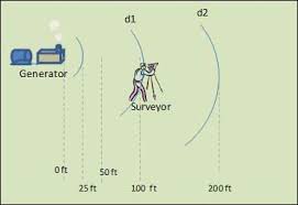 Osha Technical Manual Otm Section Iii Chapter 5 Noise