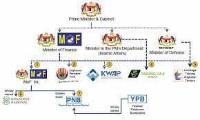 Maybe you would like to learn more about one of these? Yeo Bee Yin æ¨ç¾Žç›ˆ Reimagining Malaysia Part 4 Government Linked Companies Glcs Governance