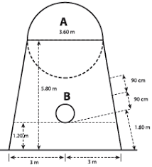 Ukuran gambar lapangan bola basket yang benar lengkap from pecintabasketballsintang.wordpress.com. Ukuran Lapangan Bola Basket Dengan Gambar Dan Sejarahnya