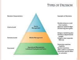 Types Of Decision Management Information Systems Middle Management Management
