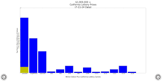 California Lottery Game Play Analysis May The Best Game Win