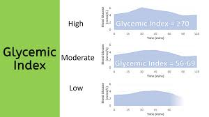 Glycemic Index Glycemic Load Insulin Index Basics Food