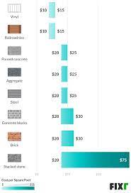 Maybe you would like to learn more about one of these? 2021 Cost To Build Retaining Wall Retaining Wall Labor Cost