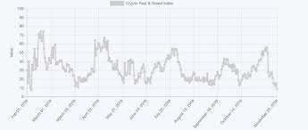Cryptocurrency Fear Index Reaches All Time High Coindiligent