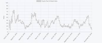 cryptocurrency fear index reaches all time high coindiligent