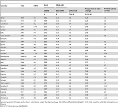 Reproductive Aged Life Expectancy Rale In Life Tables With